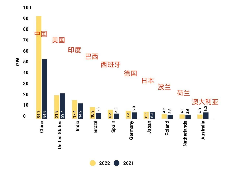 Ranking: 10 światowych TOP 10 rynku energii słonecznej 2022!